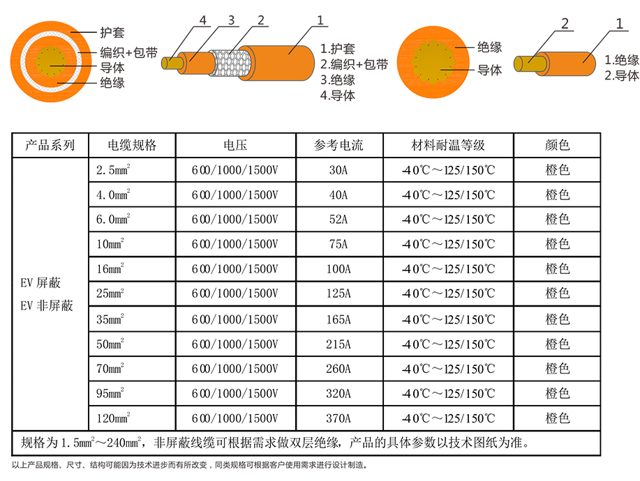 EV-125，EVR-125，EVRP-125，EVRD-125電動汽車用電纜 第4張