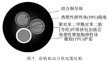 盾構(gòu)機動力軟電纜結(jié)構(gòu)