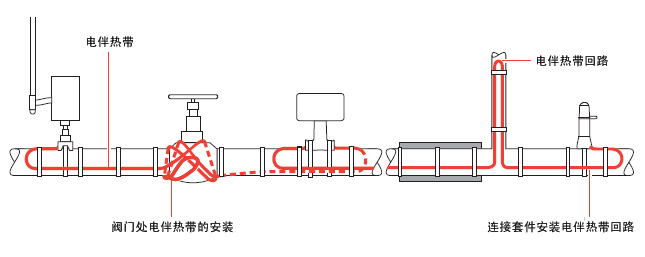 典型的電伴熱管道保溫布局，電伴熱帶所需的長(zhǎng)度