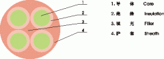 YNFFC，YNFFZ移動設備專用圓型軟電纜