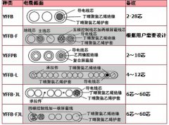 YFFB、YFFB-FYFFB耐寒扁電纜，耐寒扁平電纜