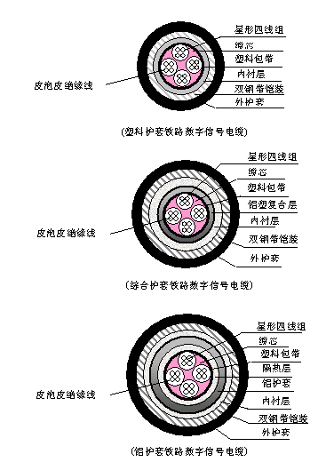 PTYA、PTYA23、PTYA22鐵路信號(hào)電纜