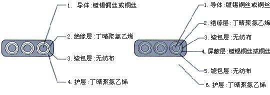 YGCB、YGCPB、YGVFB、YGVFPB特種耐高低溫耐高壓扁電纜